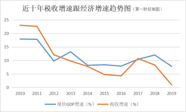 税收gdp_一季度税收降幅远超GDP,经济晴雨表失灵？