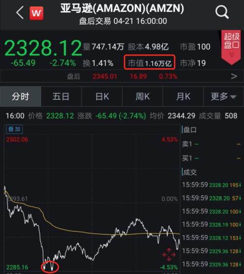 一夜蒸发00亿 被苹果再度超越亚马逊工人 不干了 亚马逊 新浪财经 新浪网 一夜蒸发00亿 被苹果再度超越亚马逊工人 不干了 亚马逊 新浪财经 新浪网