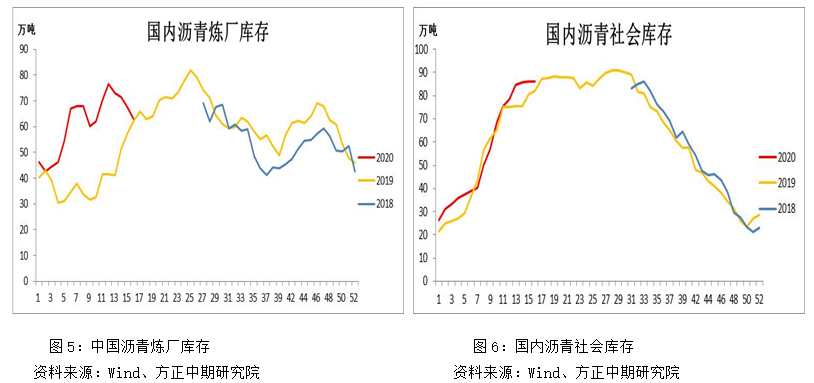 沥青现货“虚假繁荣” 做空盘面利润将逐步兑现