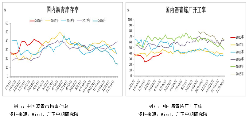 沥青现货“虚假繁荣” 做空盘面利润将逐步兑现