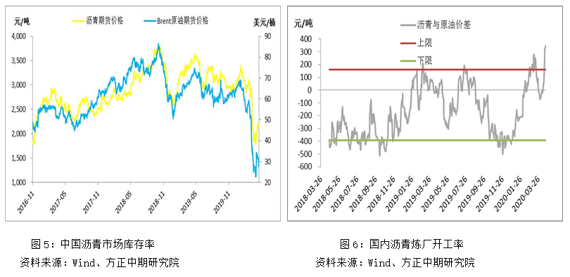 沥青现货“虚假繁荣” 做空盘面利润将逐步兑现