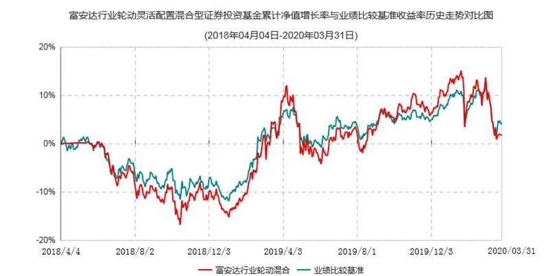 【季报速递】富安达行业轮动混合