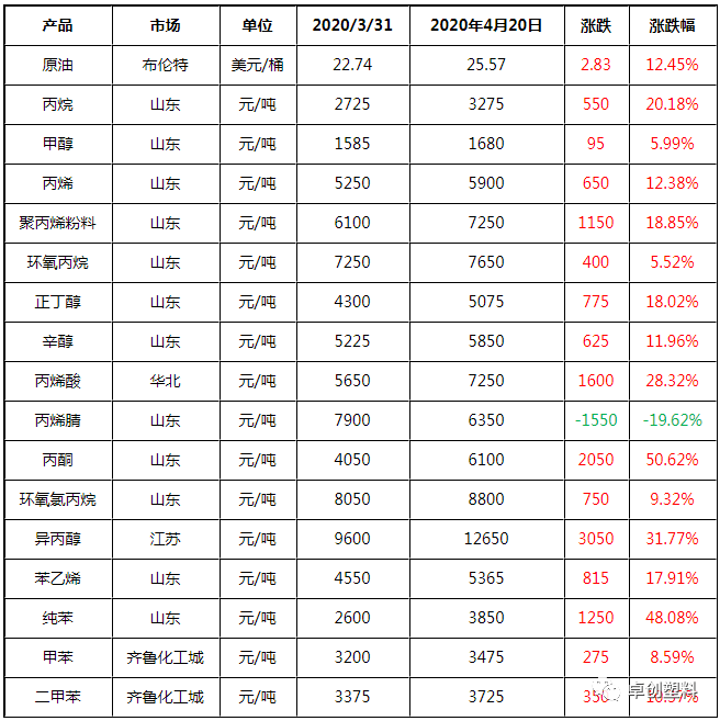 化工产品价格