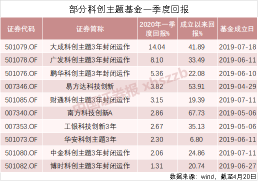 抄底VS卖出：科创主题基金仓位分歧大 但都逆市加仓信息技术