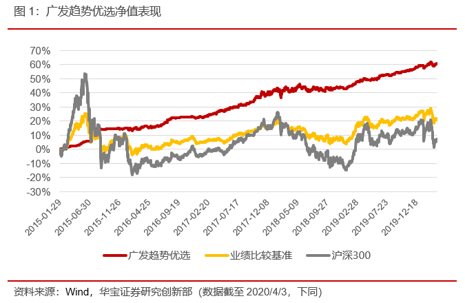 广发趋势优选：穿越牛熊 追求绝对收益——每周一基系列