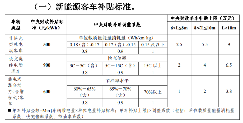 新能源补贴退坡延期实锤！300km成补贴续航底线