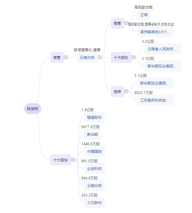 图：陈发树图谱