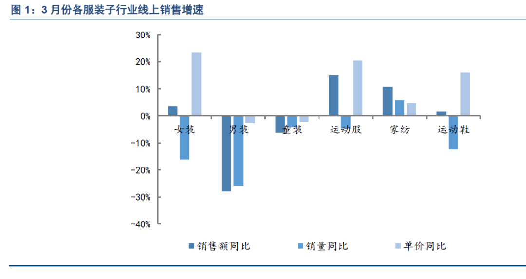 纺织服装淘数据3月刊 服装销售持续改善 有望带动板块估值恢复 纺织 新浪财经 新浪网