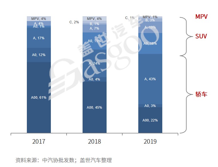 A00级纯电市场持续萎缩 为何新品依旧“扎堆”？