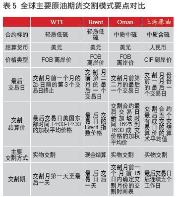原油交割硬知识:WTI、Brent、Oman、上海SC原油交割模式全解析