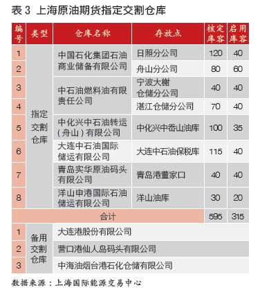 原油交割硬知识:WTI、Brent、Oman、上海SC原油交割模式全解析