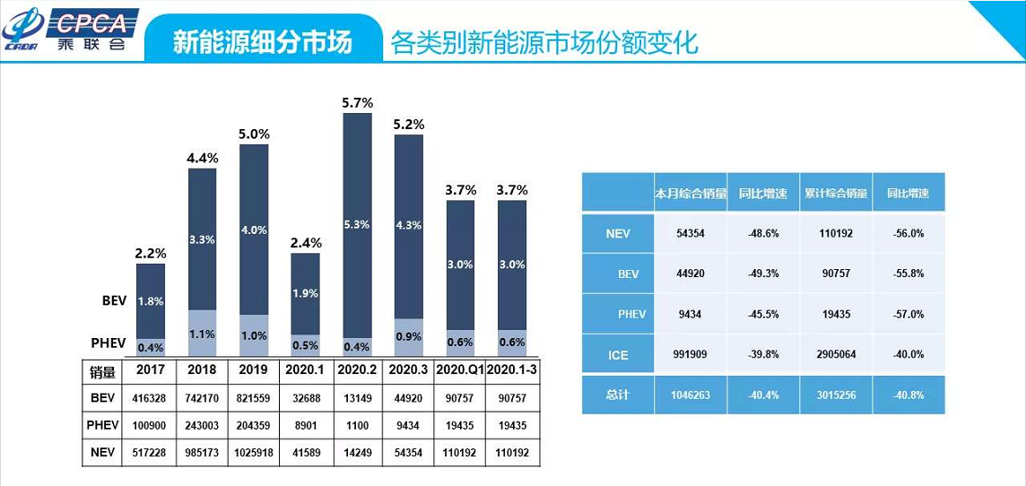 新能源补贴退坡延期实锤！300km成补贴续航底线