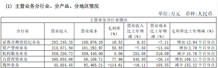 兴业证券2019年分行业的业务收入情况。图片来源:兴业证券2019年年报