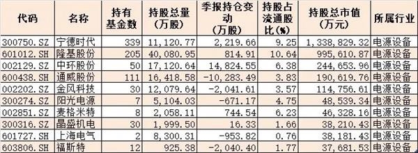 新能源、电池行业基金前十大重仓股