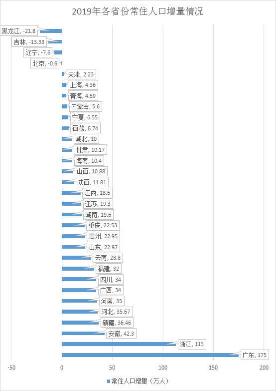 2019年人口净流入省份揭晓：浙江居首，广东第二