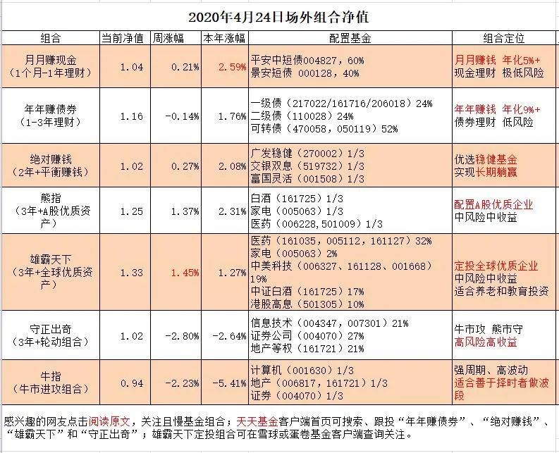 【送书兑奖】2020年二季度基金作业【20200424估值数据】