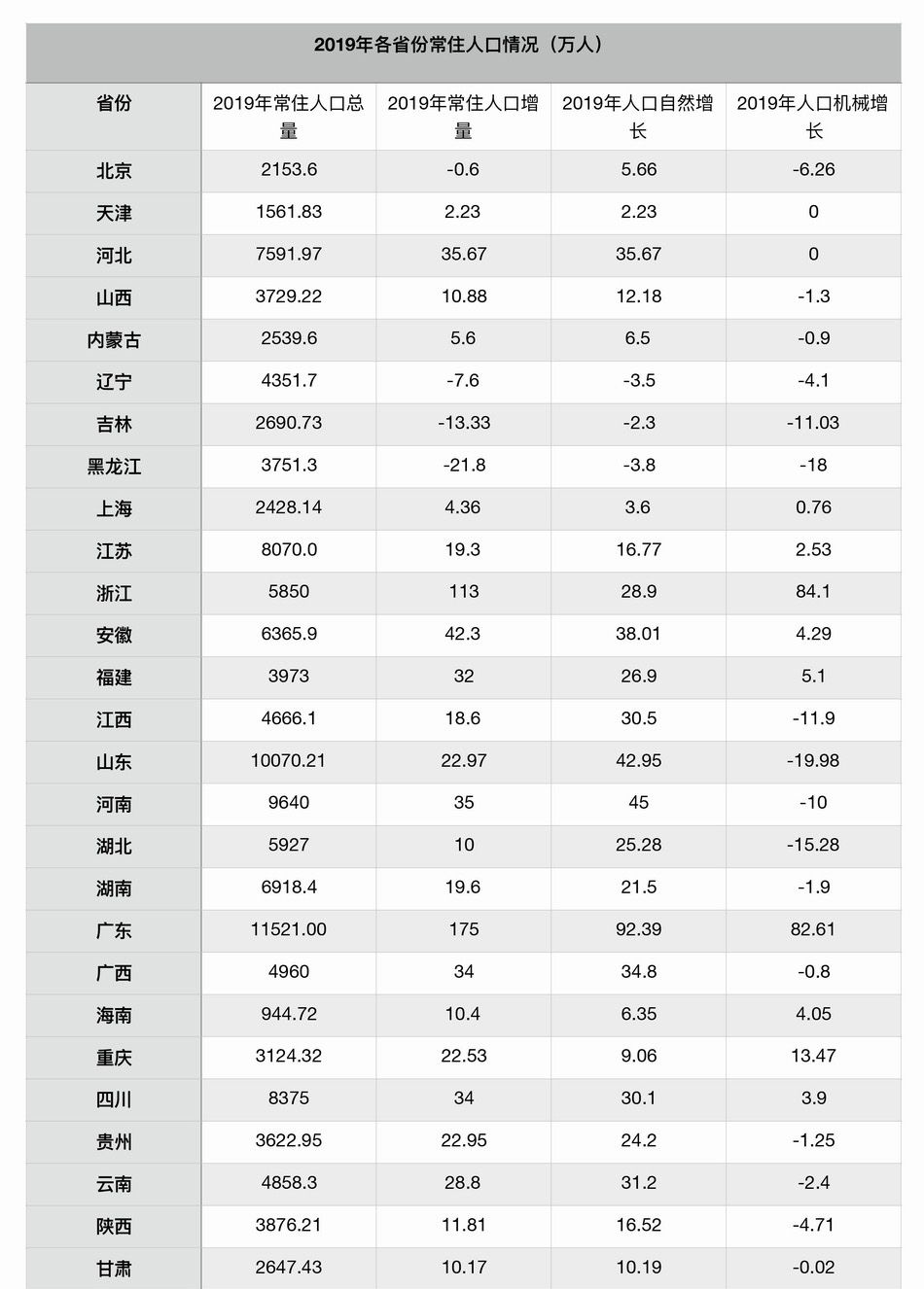 2019年人口净流入省份揭晓:浙江居首,广东第二