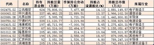 新基建概念基金前十大重仓股