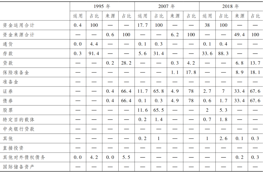 注：由于四舍五入的关系，各分项之和可能不等于对应总计数。数据来源：中国人民银行资金流量核算、金融账户资产负债核算。