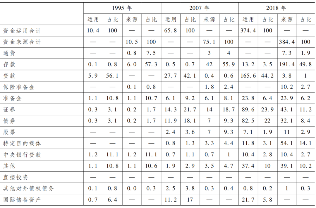 注：由于四舍五入的关系，各分项之和可能不等于对应总计数。数据来源：中国人民银行资金流量核算、金融账户资产负债核算。