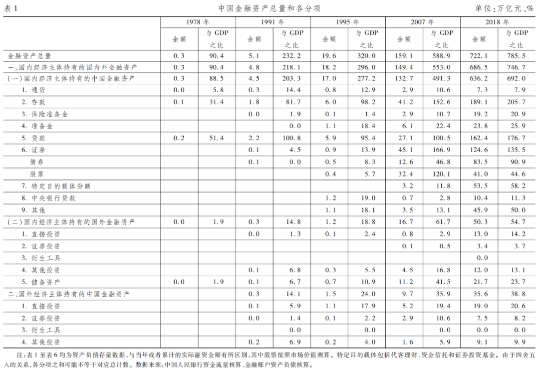 易纲：再论中国金融资产结构及政策含义
