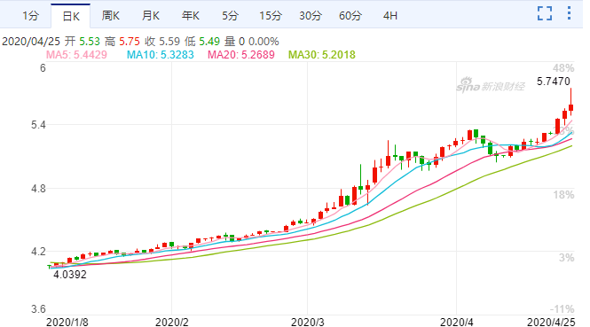 巴西雷亚尔对美元汇率走势日K