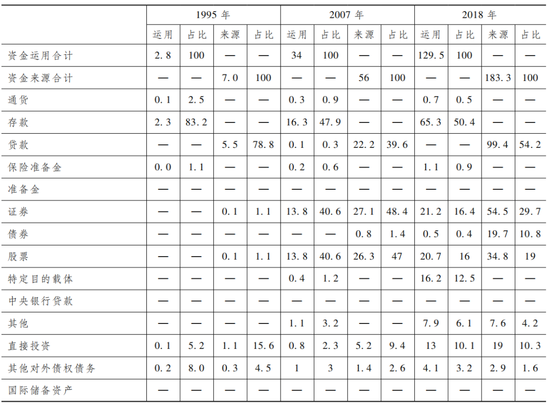  注：由于四舍五入的关系，各分项之和可能不等于对应总计数。数据来源：中国人民银行资金流量核算、金融账户资产负债核算。 