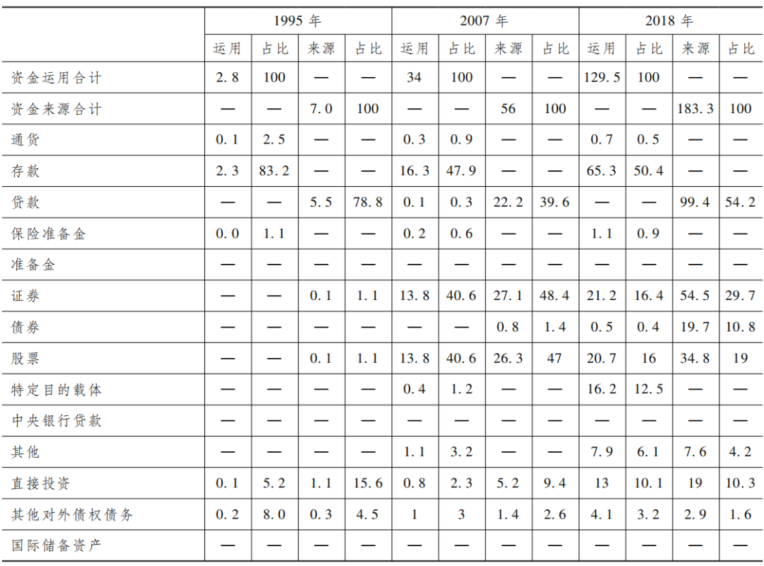 注：由于四舍五入的关系，各分项之和可能不等于对应总计数。数据来源：中国人民银行资金流量核算、金融账户资产负债核算。