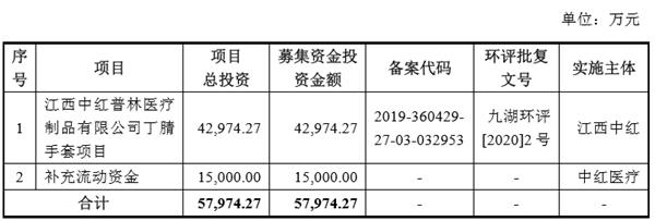 图片来源：中红医疗2020年4月最新招股书