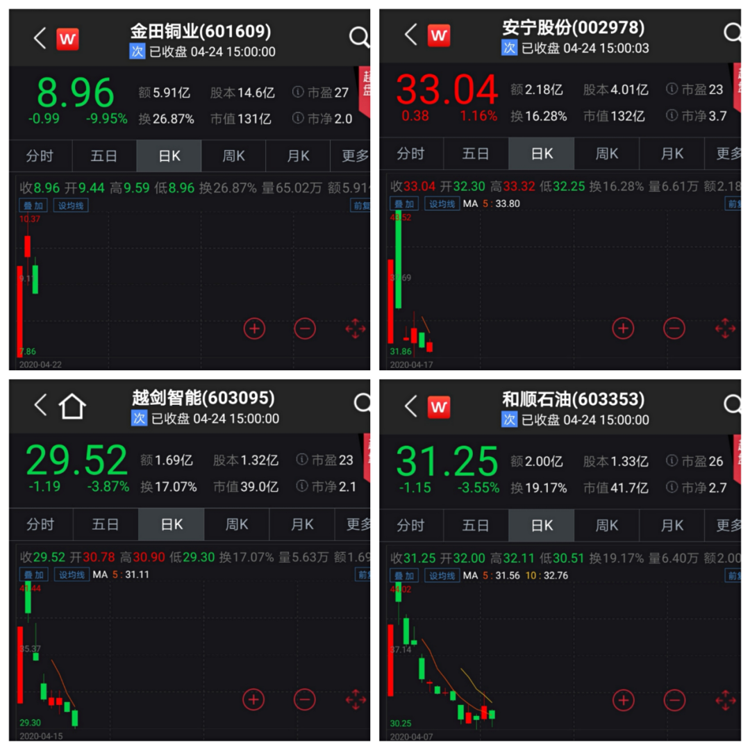 打新不败神话将破灭？连续涨停天数缩水 4新股上市次日就开板