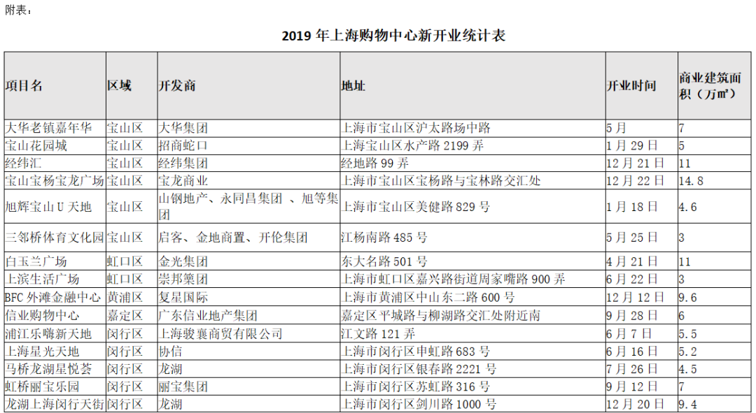 新开业名单全总结 上海购物中心2020年度发展报告 发布 上海 新浪财经 新浪网