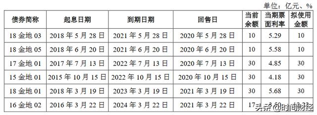 图源:金地集团债券募集说明书