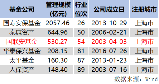 附图：保险系公募最新管理规模