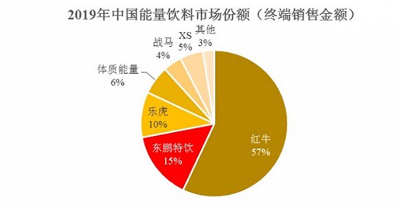 东鹏特饮目前市场占有率为第二