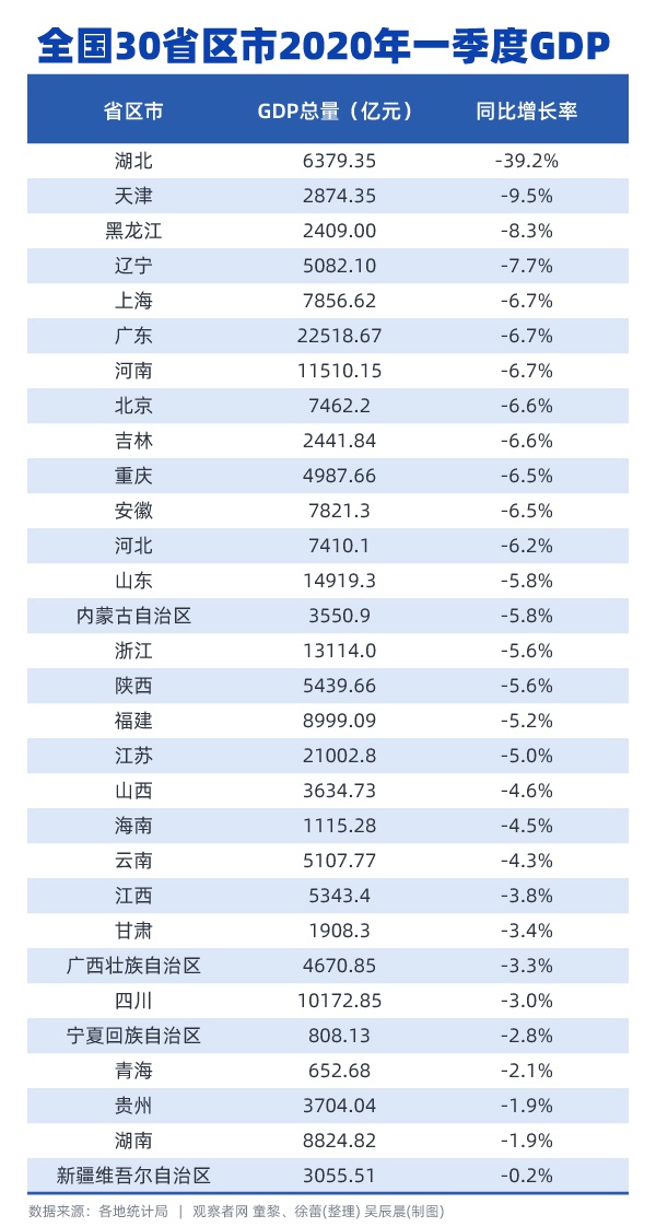 各市2020年一季度GDP_江西省各市2020前三季度GDP排名情况(全)