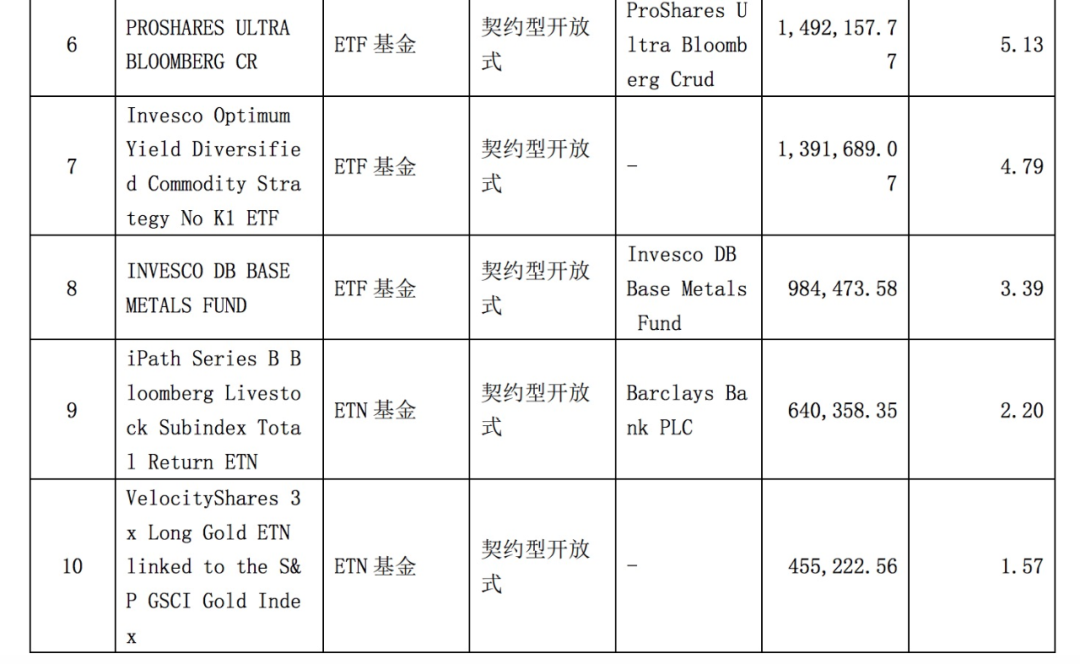 图片来源：一季报截图