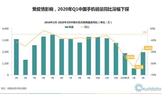 2020手机机型销量排_2020年三季度手机销量排名:没有5G的iPhone依