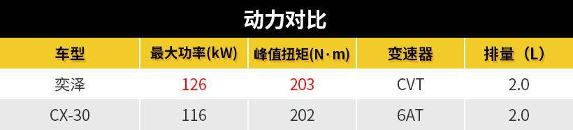 颜值控会选择谁？CX-30“硬钢”奕泽