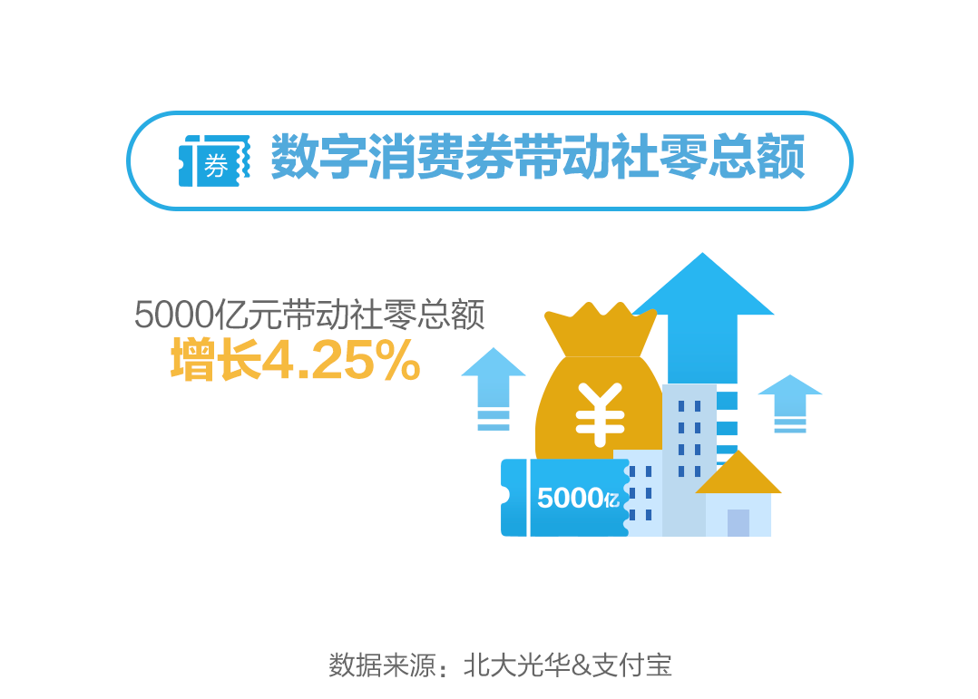 北大光华：建议全国发放5000亿消费券 预计拉动社零总额增长4.25%|支付宝_新浪科技_新浪网