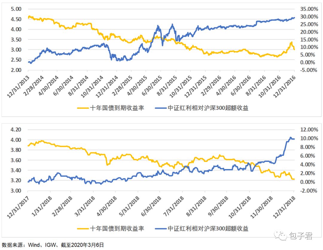 沉寂一年的红利策略基金机会或又来了