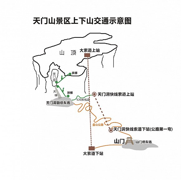 天门山的三条上山线路产品,分别用了不同的交通工具组合.供图:天门山