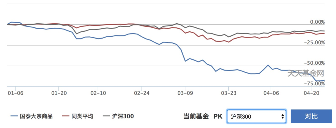 国泰大宗商品今年以来走势 图片来源：天天基金网截图