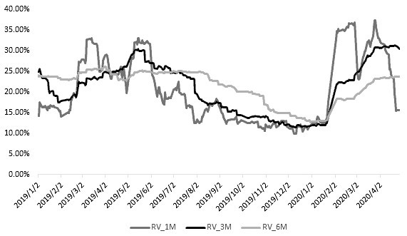 图为沪深300指数1个月、3个月和6个月历史波动率