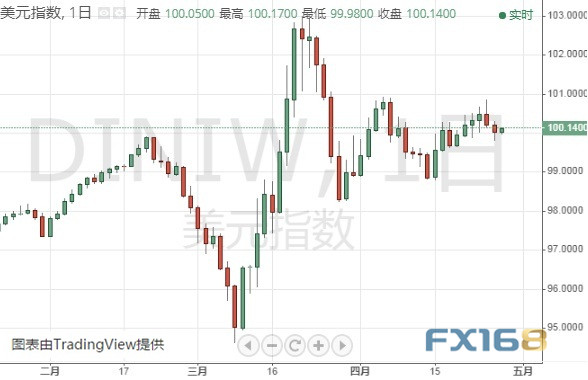 　　（美元指数日线图 来源：FX168）