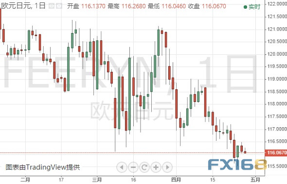 （欧元/日元日线图 来源：FX168）