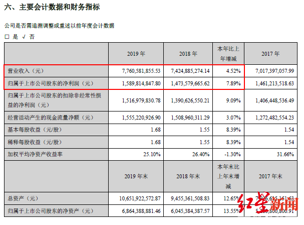 老板电器跑不动了?从五年涨十倍到连续2年业绩