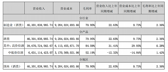 图片来源:五粮液2019年财报