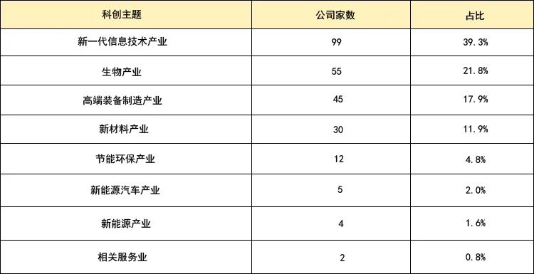 九泰科创板周报第二十六期：创业板注册制是科创板的延续，释放强烈改革信号