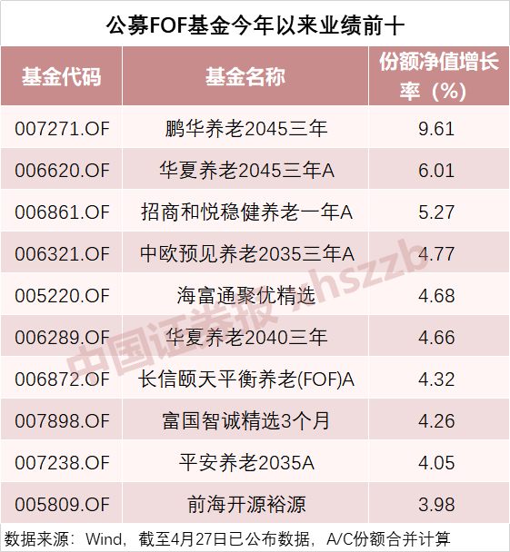 基金经理也爱买金牛基金 FOF今年以来最高收益率近10%