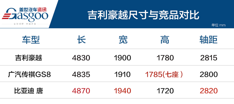 进军中型SUV市场 吉利全新豪越正式亮相